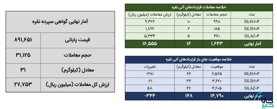 معامله ۴۸ کیلوگرم شمش نقره در بورس کالا