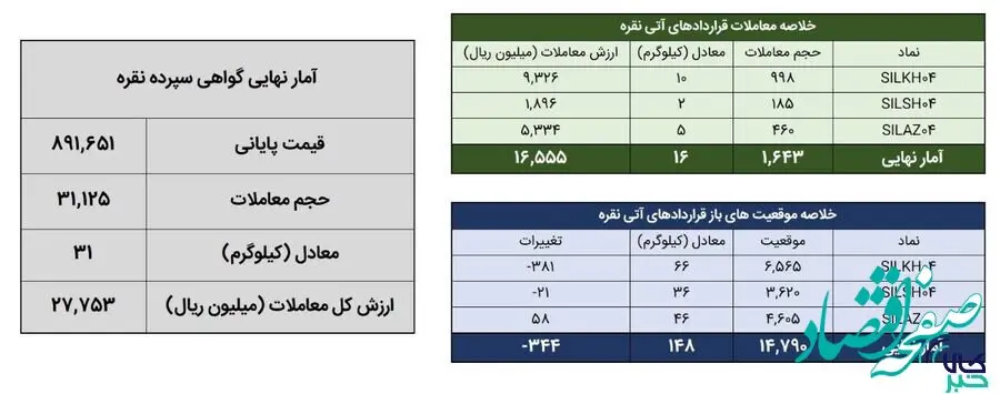 معامله ۴۸ کیلوگرم شمش نقره در بورس کالا