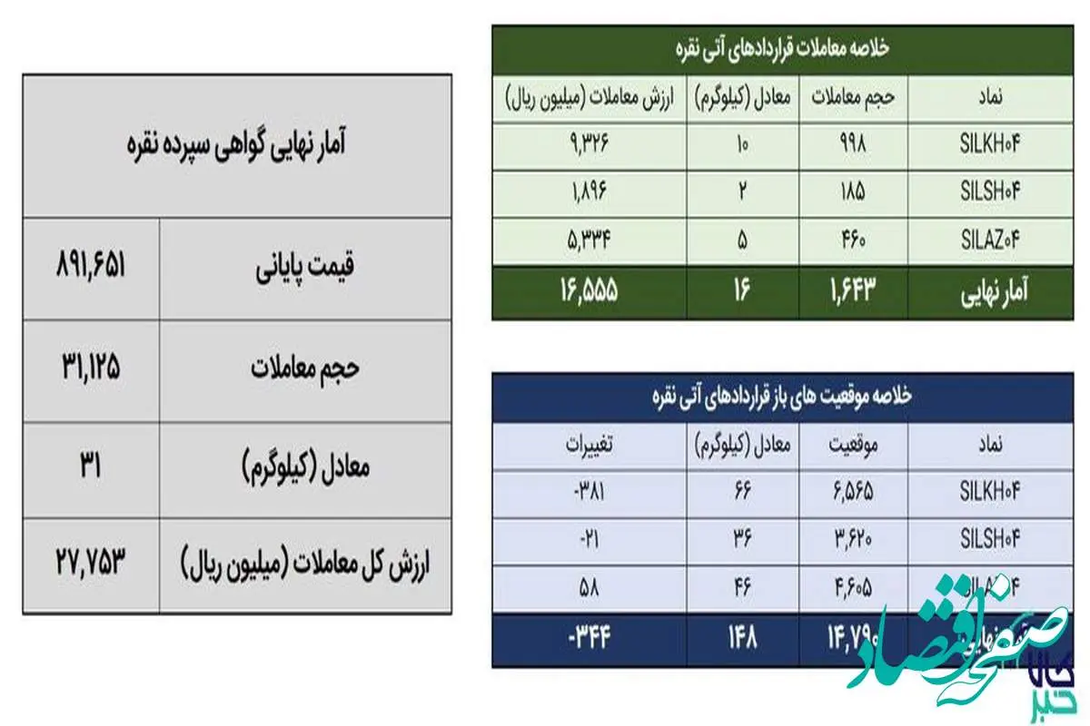معامله ۴۸ کیلوگرم شمش نقره در بورس کالا