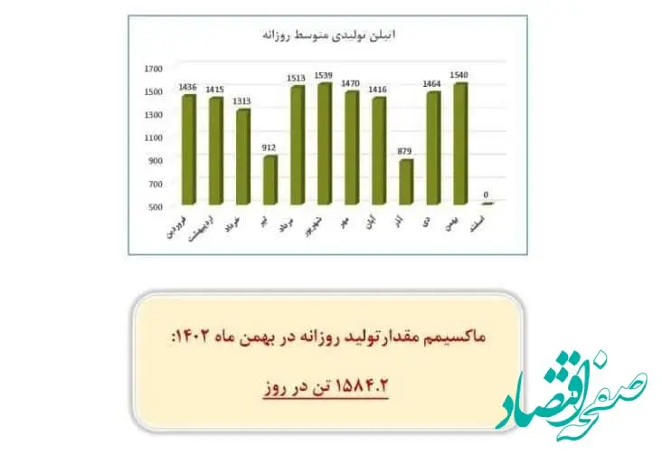 رکورد تولید اتیلن در شرکت پتروشیمی مروارید جابجا شد