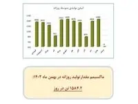 رکورد تولید اتیلن در شرکت پتروشیمی مروارید جابجا شد