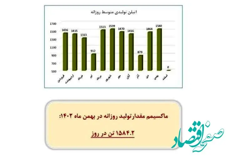 رکورد تولید اتیلن در شرکت پتروشیمی مروارید جابجا شد