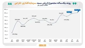 روند یک ساله سرمایه‌گذاری خارجی در بورس و فرابورس/ ارزش سبد دارایی سرمایه‌گذاران خارجی بازار سهام ۹۷ درصد رشد کرد