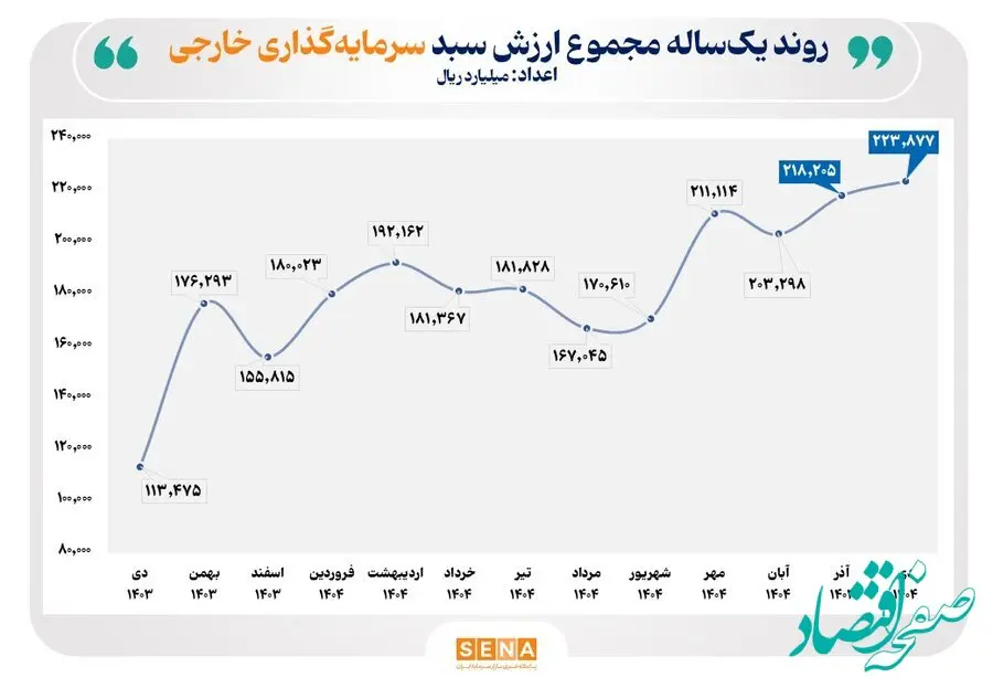 روند یک ساله سرمایه‌گذاری خارجی در بورس و فرابورس/ ارزش سبد دارایی سرمایه‌گذاران خارجی بازار سهام ۹۷ درصد رشد کرد