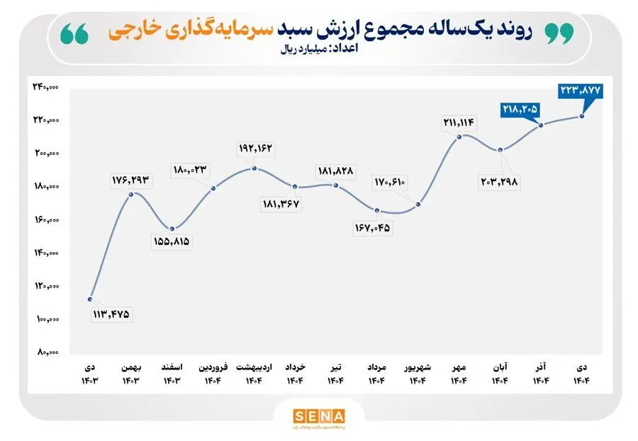 روند یک ساله سرمایه‌گذاری خارجی در بورس و فرابورس/ ارزش سبد دارایی سرمایه‌گذاران خارجی بازار سهام ۹۷ درصد رشد کرد