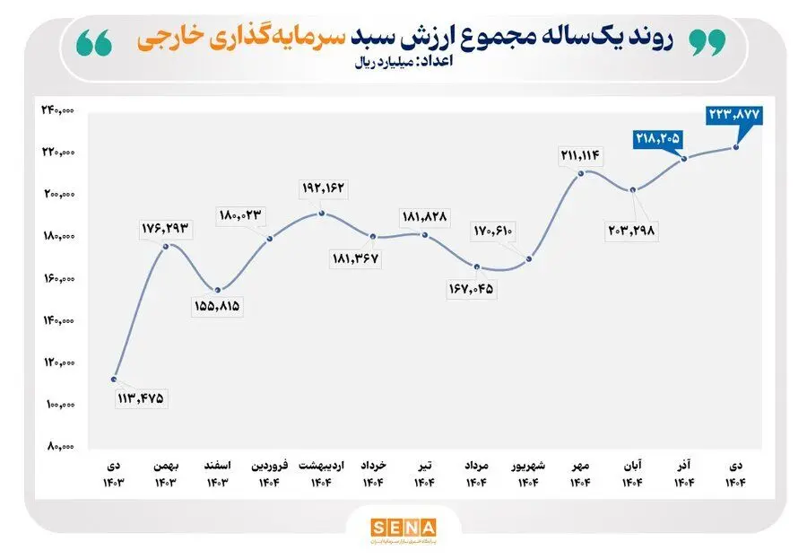 روند یک ساله سرمایه‌گذاری خارجی در بورس و فرابورس/ ارزش سبد دارایی سرمایه‌گذاران خارجی بازار سهام ۹۷ درصد رشد کرد