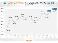 روند یک ساله سرمایه‌گذاری خارجی در بورس و فرابورس/ ارزش سبد دارایی سرمایه‌گذاران خارجی بازار سهام ۹۷ درصد رشد کرد