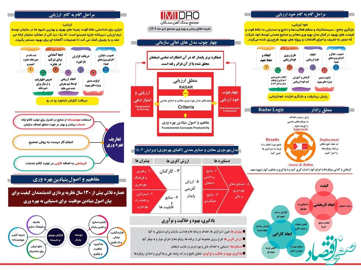 پوستر ترویج و توسعه فرهنگ بهره وری مطابق با مدل بهره‌وری معادن و صنایع معدنی ایران ویرایش ۱۴۰۲