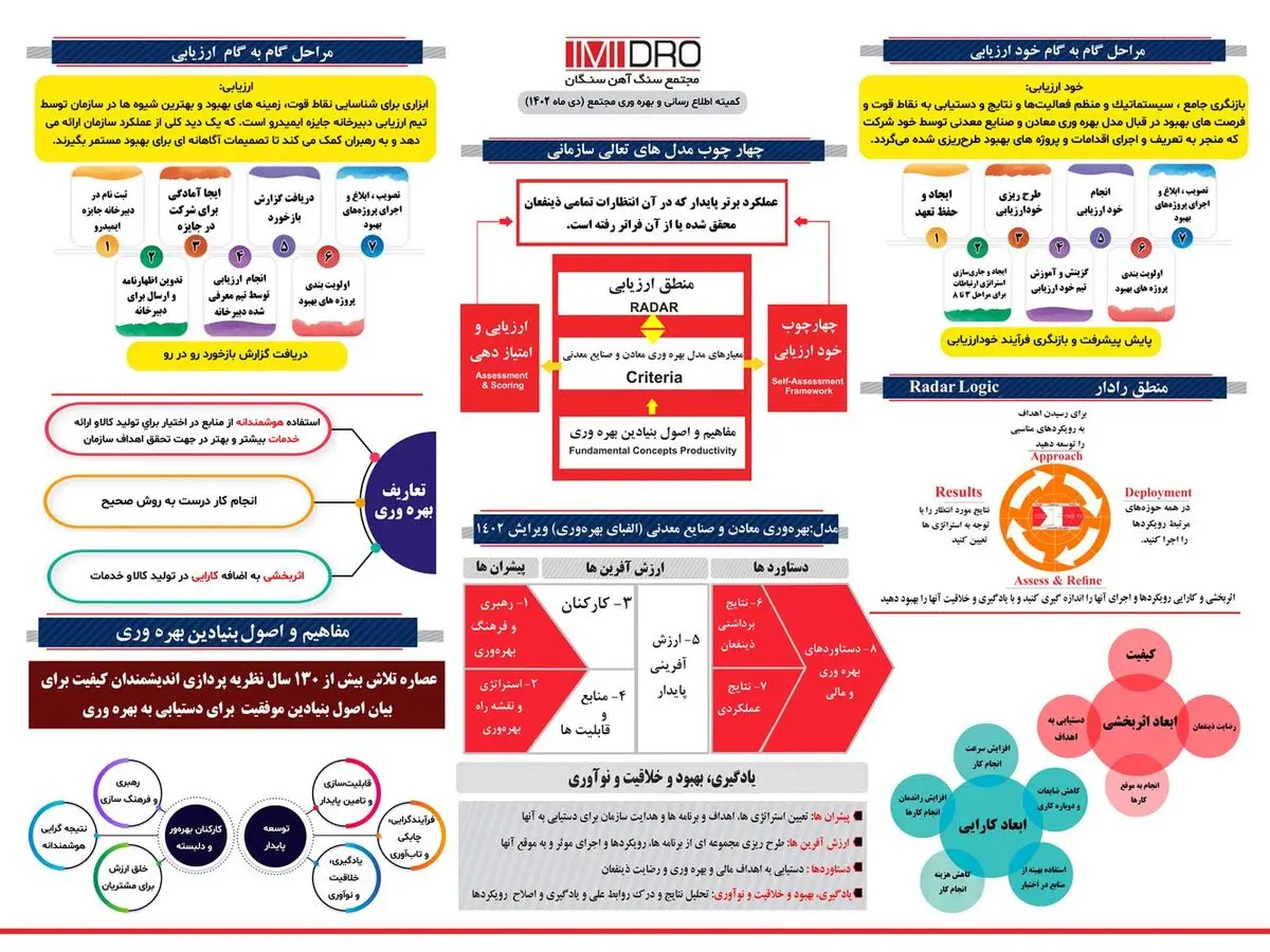 پوستر ترویج و توسعه فرهنگ بهره وری مطابق با مدل بهرهوری معادن و صنایع معدنی ایران ویرایش ۱۴۰۲