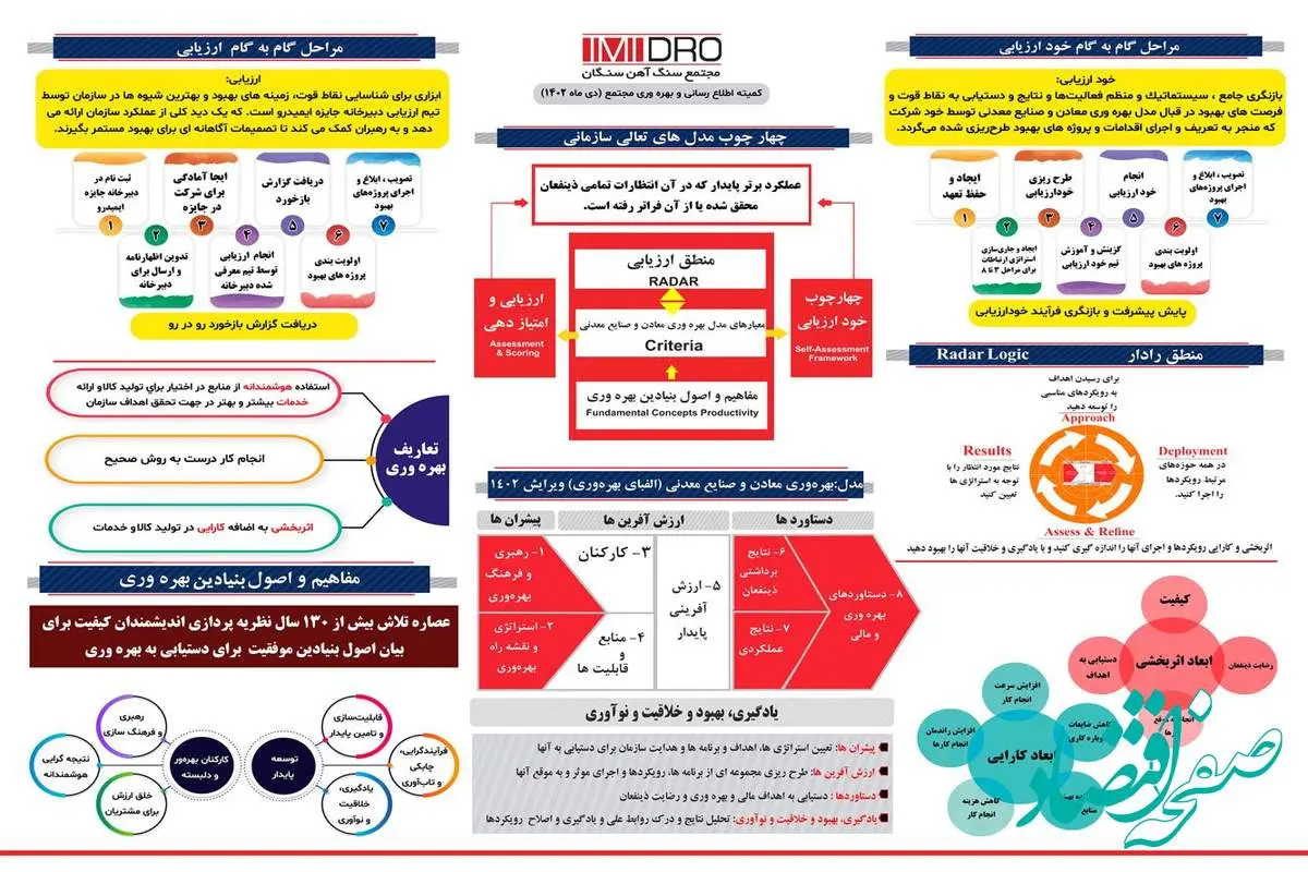 پوستر ترویج و توسعه فرهنگ بهره وری مطابق با مدل بهره‌وری معادن و صنایع معدنی ایران ویرایش ۱۴۰۲