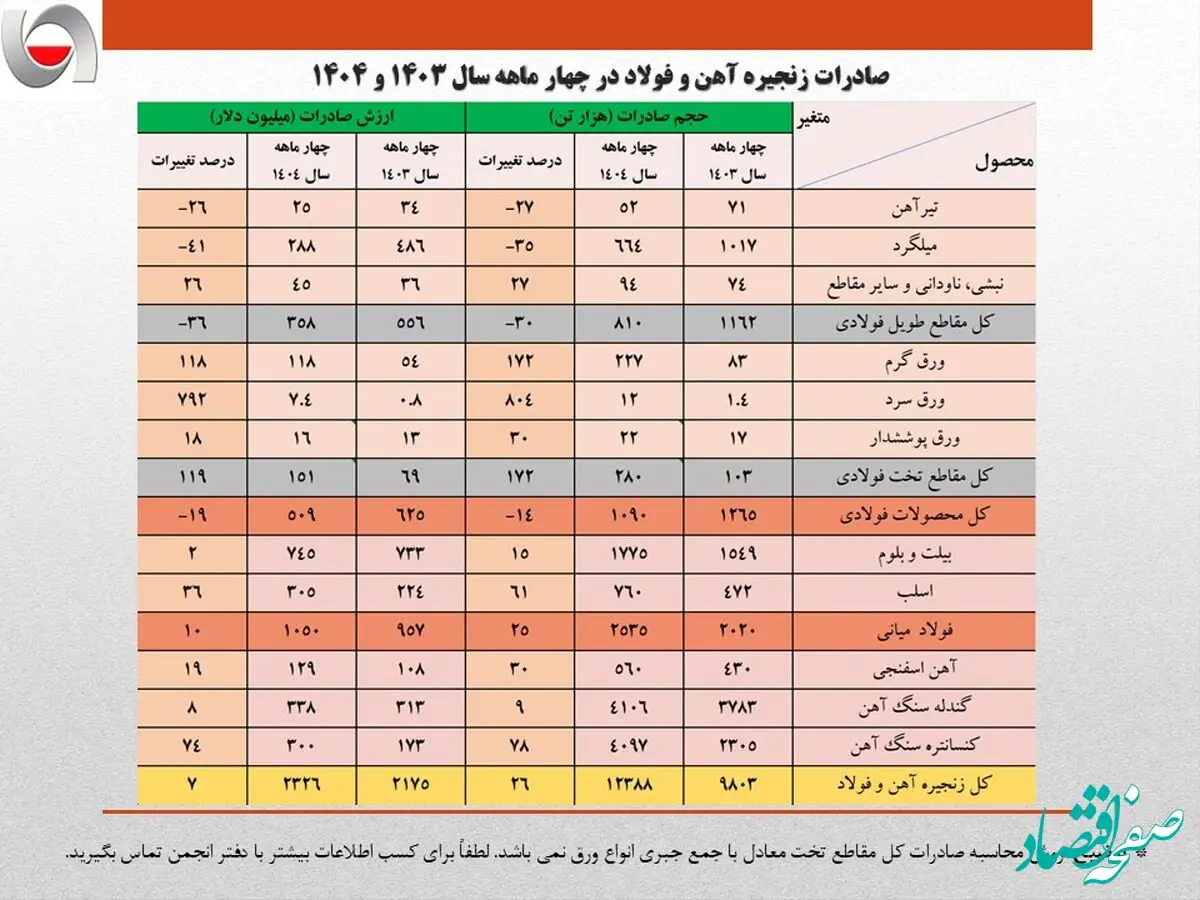 رشد ۱۳ درصدی حجم صادرات آهن و فولاد ایران در ۴ ماهه نخست امسال/ جزئیات تحلیلی حجم و ارزش صادرات محصولات زنجیره فولاد