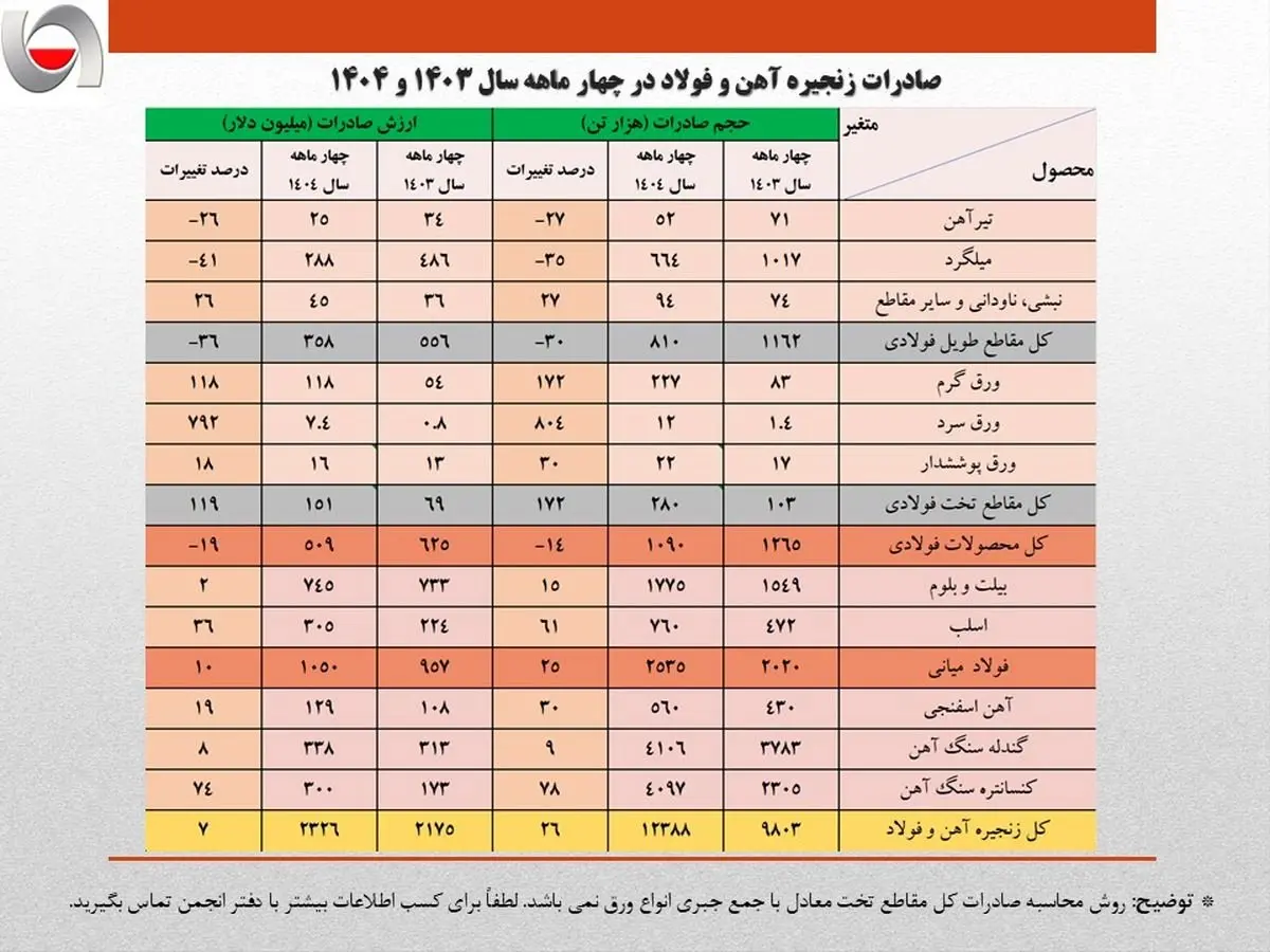 رشد ۱۳ درصدی حجم صادرات آهن و فولاد ایران در ۴ ماهه نخست امسال/ جزئیات تحلیلی حجم و ارزش صادرات محصولات زنجیره فولاد
