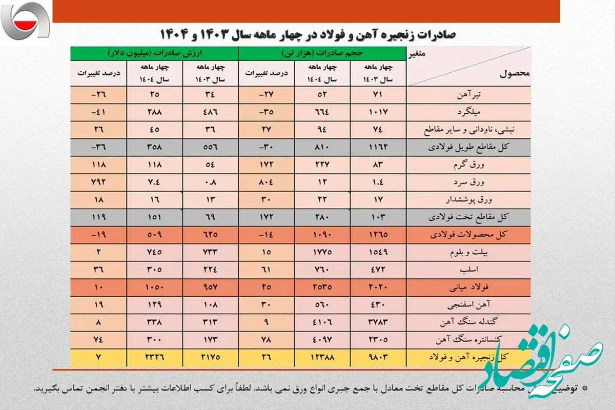 رشد ۱۳ درصدی حجم صادرات آهن و فولاد ایران در ۴ ماهه نخست امسال/ جزئیات تحلیلی حجم و ارزش صادرات محصولات زنجیره فولاد