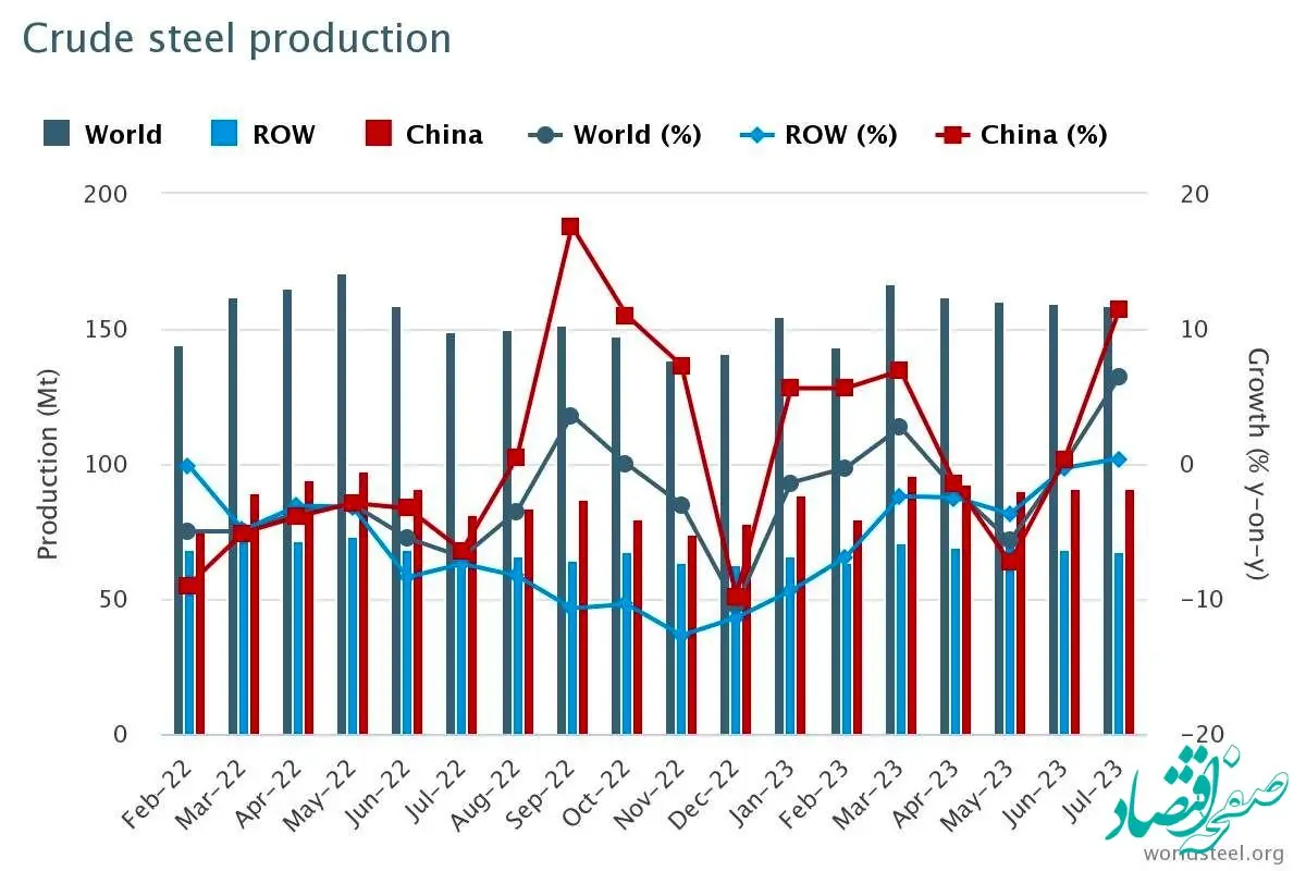 ایران تولید کننده ۶۴ درصد فولاد غرب آسیا
