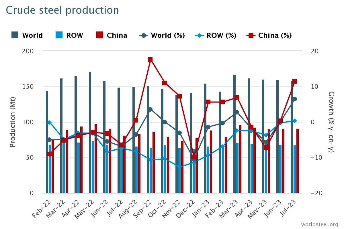 ایران تولید کننده ۶۴ درصد فولاد غرب آسیا