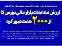 ارزش معاملات بازار مالی بورس کالا از ۲ هزار همت عبور کرد