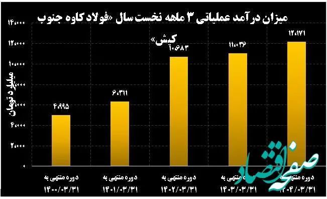 نوید روزهای روشن برای سهامداران/ «کاوه» در مسیر موفقیت/ افزایش ۳۱ درصدی سود خالص فولاد کاوه جنوب کیش
