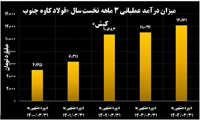نوید روزهای روشن برای سهامداران/ «کاوه» در مسیر موفقیت/ افزایش ۳۱ درصدی سود خالص فولاد کاوه جنوب کیش