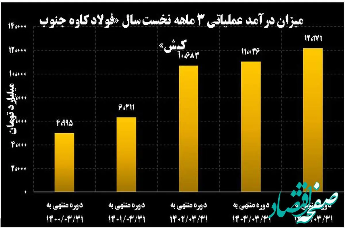 نوید روزهای روشن برای سهامداران/ «کاوه» در مسیر موفقیت/ افزایش ۳۱ درصدی سود خالص فولاد کاوه جنوب کیش