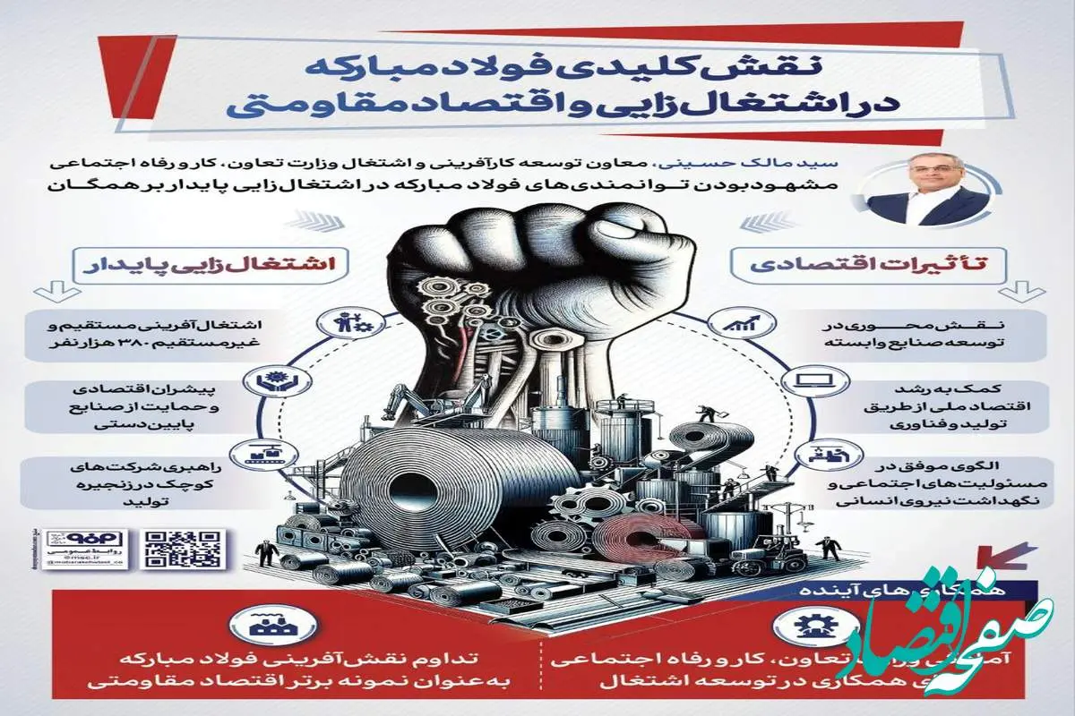 فولادینفو: نقش کلیدی فولاد مبارکه در اشتغال‌زایی و اقتصاد مقاومتی