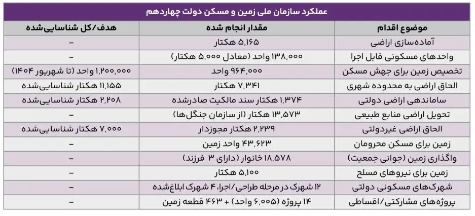 آماده‌سازی 5 هزار هکتار زمین برای ساخت مسکن