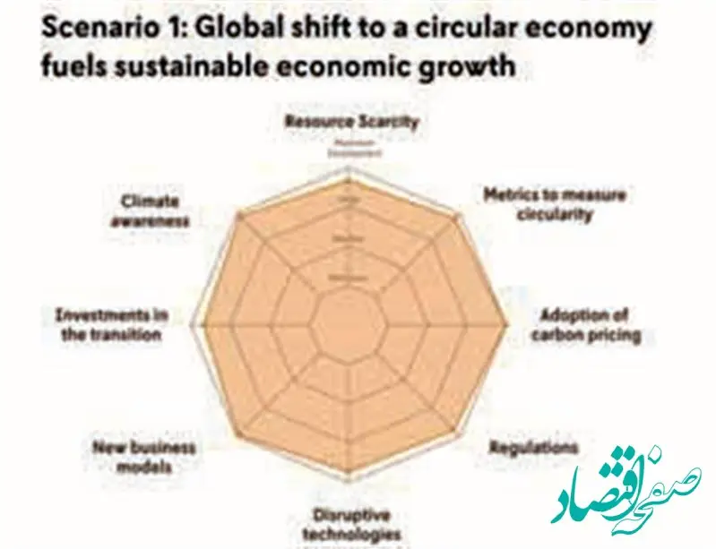 آینده اقتصاد چرخشی