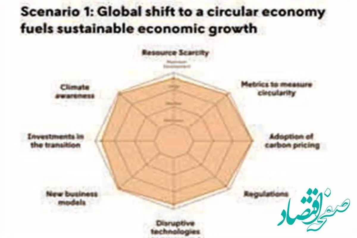 آینده اقتصاد چرخشی