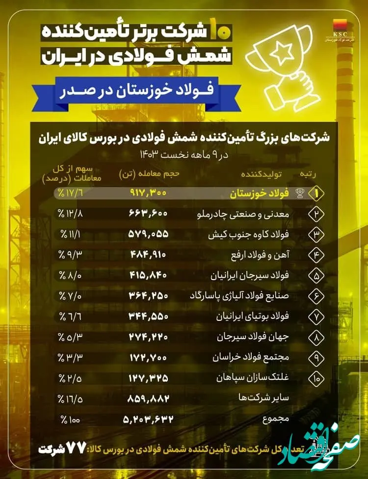فولاد خوزستان، پیشتاز تامین شمش فولادی در کشور