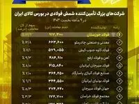 فولاد خوزستان، پیشتاز تامین شمش فولادی در کشور