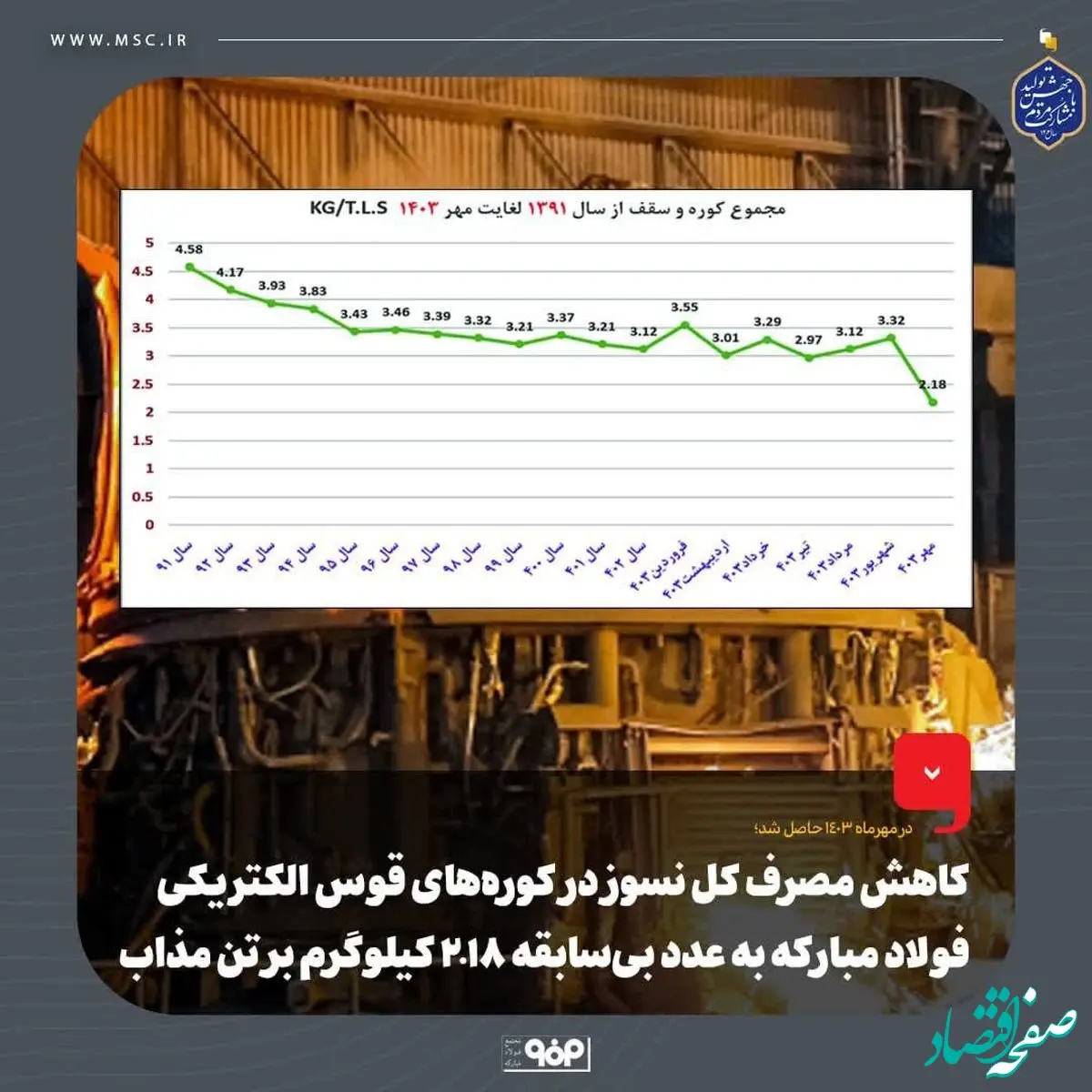 کاهش مصرف کل نسوز در کوره‌های قوس الکتریکی فولاد مبارکه به عدد بی‌سابقه 2.18 کیلوگرم بر تن مذاب