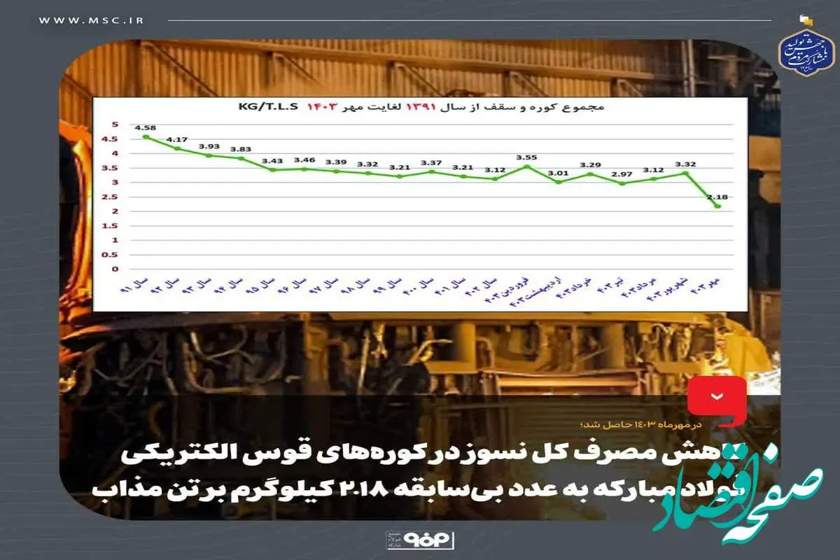 کاهش مصرف کل نسوز در کوره‌های قوس الکتریکی فولاد مبارکه به عدد بی‌سابقه 2.18 کیلوگرم بر تن مذاب