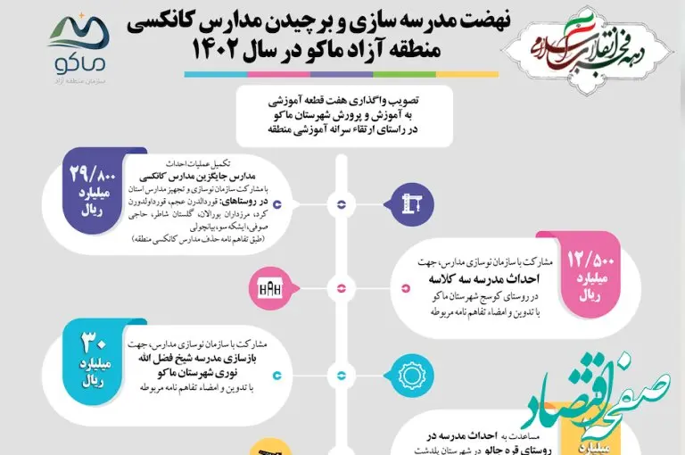اینفوگرافی نهضت مدرسه سازی و برچیدن مدارس کانکسی منطقه آزاد ماکو