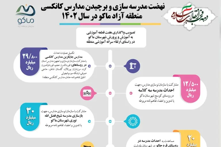 اینفوگرافی نهضت مدرسه سازی و برچیدن مدارس کانکسی منطقه آزاد ماکو