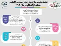 اینفوگرافی نهضت مدرسه سازی و برچیدن مدارس کانکسی منطقه آزاد ماکو