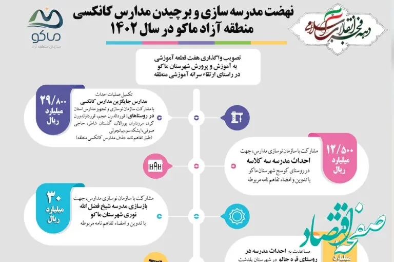 اینفوگرافی نهضت مدرسه سازی و برچیدن مدارس کانکسی منطقه آزاد ماکو