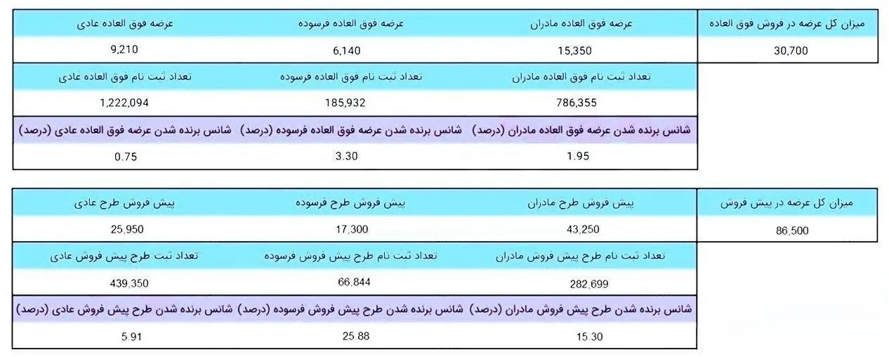 شانس برنده شدن در طرح فروش ایران خودرو اعلام شد