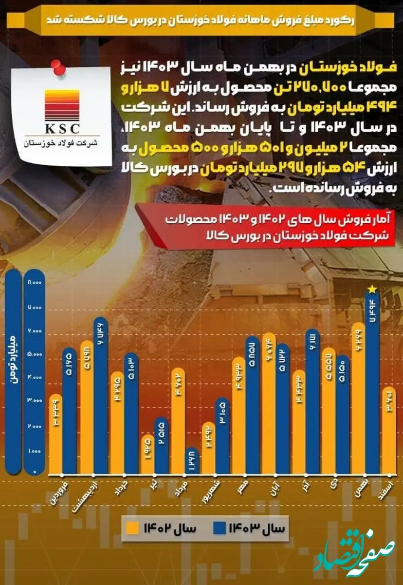 در بهمن ماه ۱۴۰۳؛ رکورد مبلغ فروش ماهانه فولاد خوزستان در بورس کالا شکسته شد