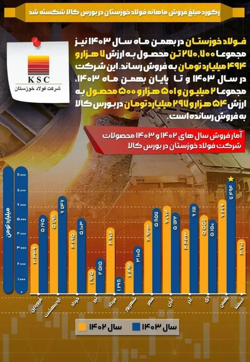 در بهمن ماه ۱۴۰۳؛ رکورد مبلغ فروش ماهانه فولاد خوزستان در بورس کالا شکسته شد