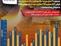 در بهمن ماه ۱۴۰۳؛ رکورد مبلغ فروش ماهانه فولاد خوزستان در بورس کالا شکسته شد
