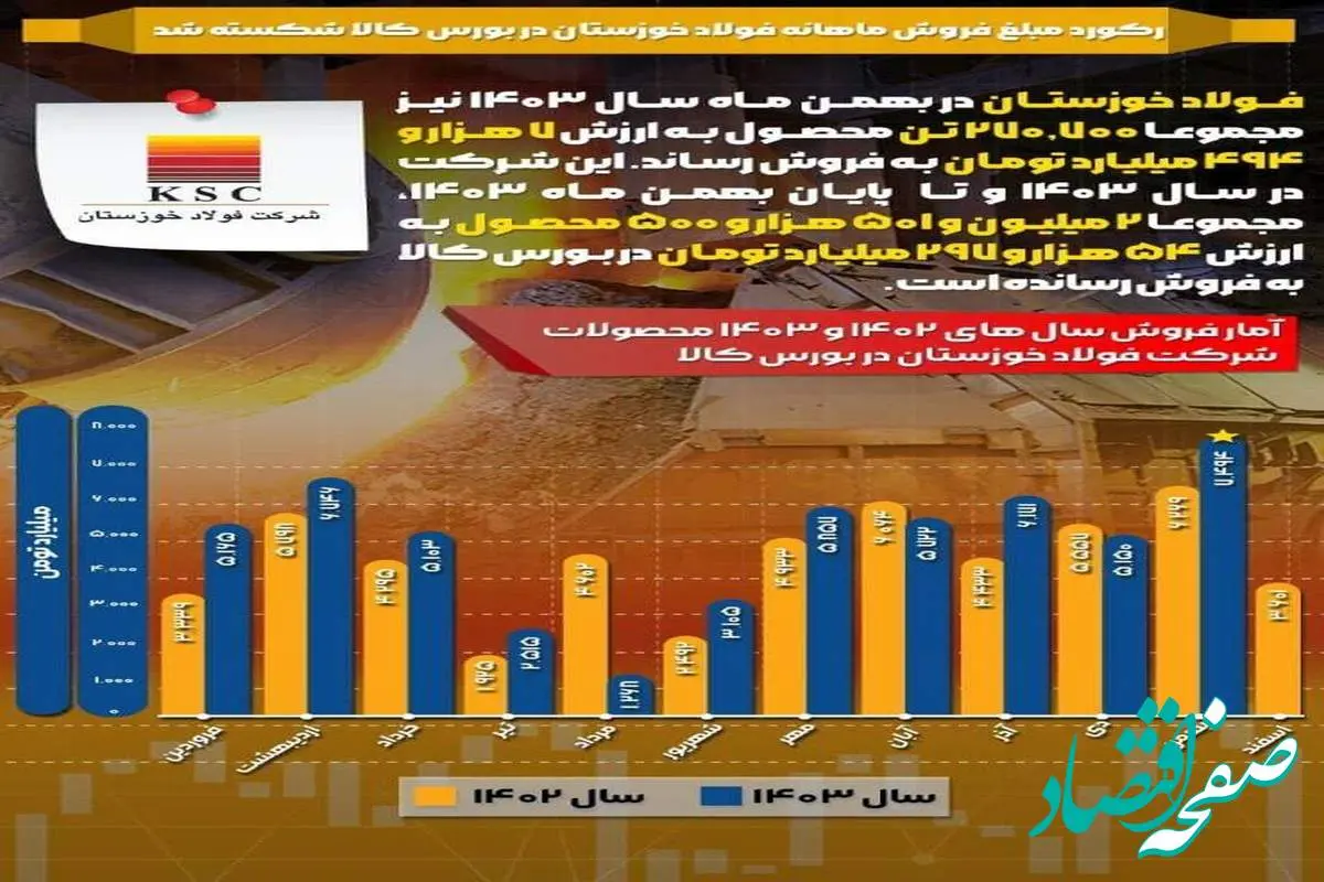 در بهمن ماه ۱۴۰۳؛ رکورد مبلغ فروش ماهانه فولاد خوزستان در بورس کالا شکسته شد