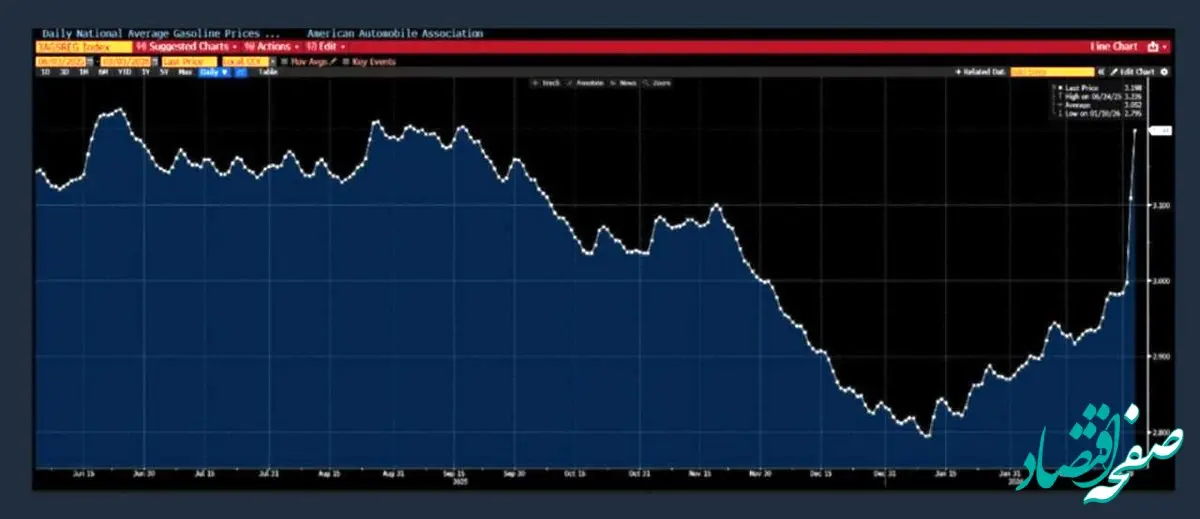 جهش قیمت بنزین در آمریکا رکوردشکنی کرد