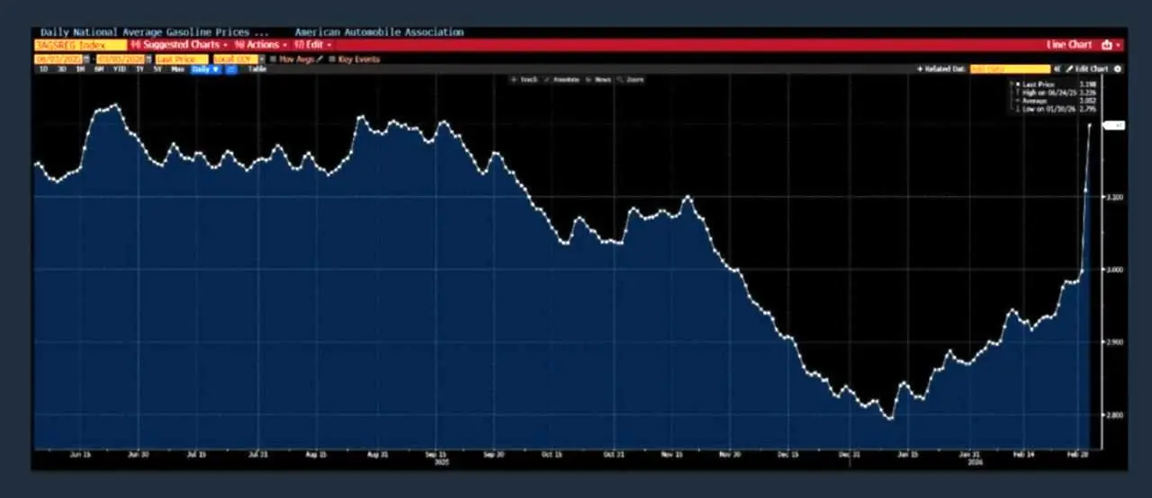 جهش قیمت بنزین در آمریکا رکوردشکنی کرد