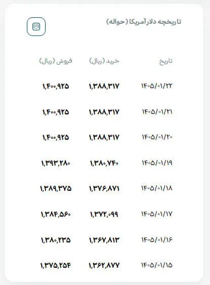 کاهش قیمت دلار در بازار آزاد