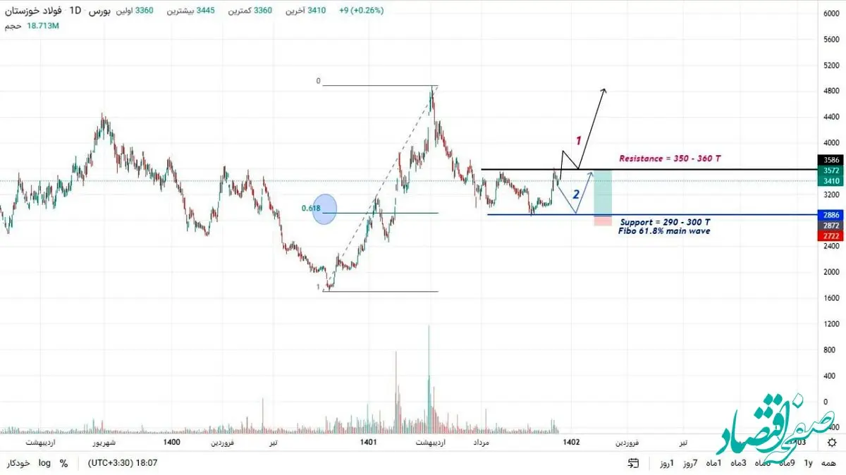 دو توصیه به سهامداران «فخوز»