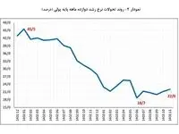 نرخ رشد نقدینگی به ۲۷٫۸ درصد رسید/ کاهش ۸ واحد درصدی نرخ رشد پایه پولی