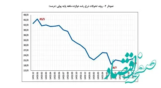 نرخ رشد نقدینگی به ۲۷٫۸ درصد رسید/ کاهش ۸ واحد درصدی نرخ رشد پایه پولی