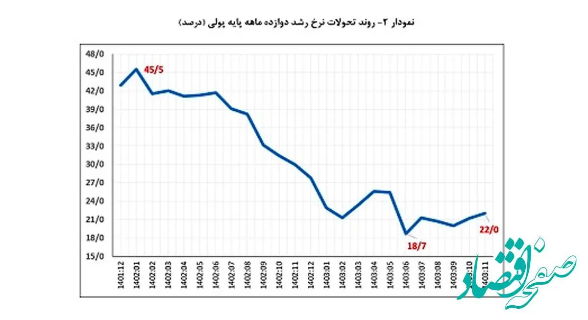 نرخ رشد نقدینگی به ۲۷٫۸ درصد رسید/ کاهش ۸ واحد درصدی نرخ رشد پایه پولی