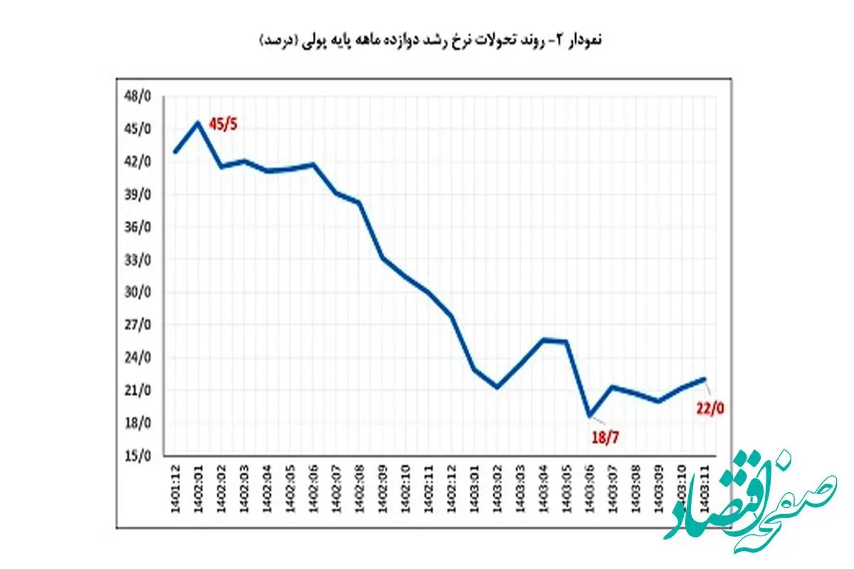 نرخ رشد نقدینگی به ۲۷٫۸ درصد رسید/ کاهش ۸ واحد درصدی نرخ رشد پایه پولی