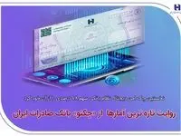 نخستین چک امن دیجیتال نظام بانکی سهم ۴۸ درصدی را از آن خود کرد/ روایت تازه‌ترین آمارها از«چکنو» بانک صادرات ایران