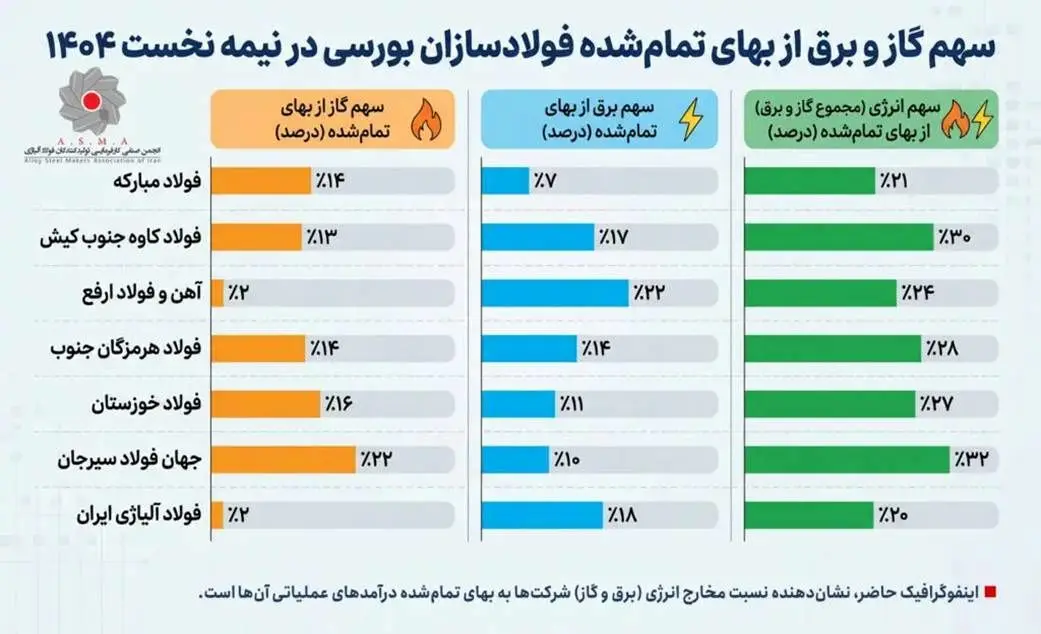 مصرف ظاهری فولاد کشور بیش از ۲۴ میلیون تن است